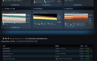 Steam releases hardware survey report for December: RTX 3060 still ranks first