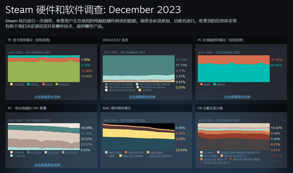 Steam公布12月硬件調查報告：RTX 3060依然穩居榜首