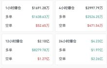 加密货币再次震动！超十万人爆仓 总金额超4亿美元