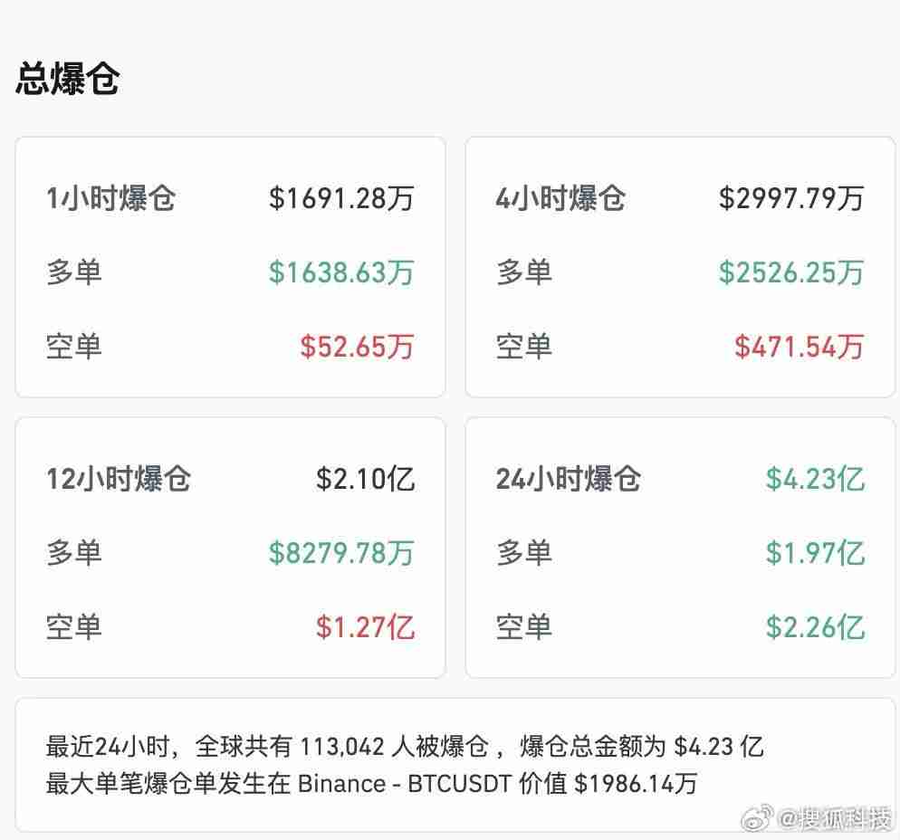 加密貨幣再次震動！超十萬人爆倉 總金額超4億美元