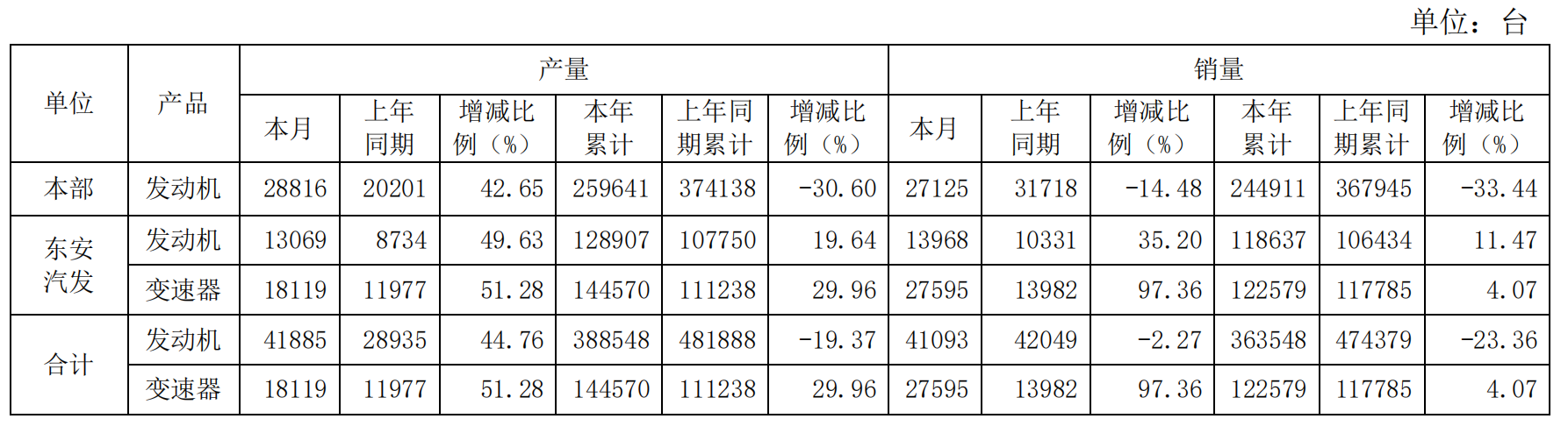 东安动力2024年共销售发动机36.35万台,变速器销量同比增加4.07%