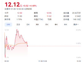 《股份转让协议》生效,孚能科技今日复牌!