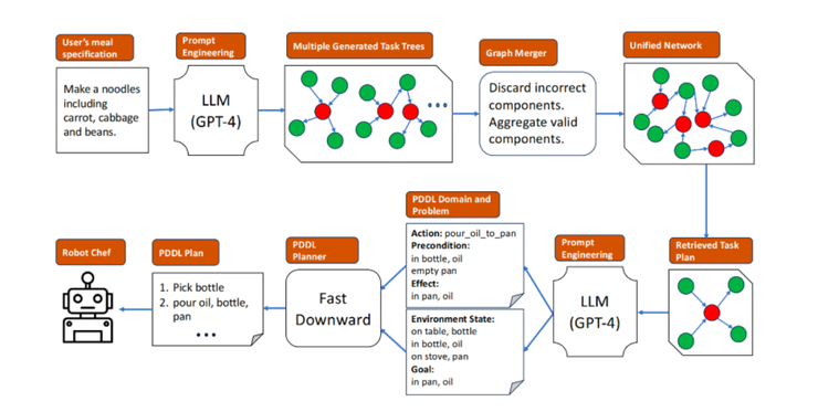 对话南佛罗里达大学孙宇教授:当大语言模型用于机器人任务规划丨IJAIRR