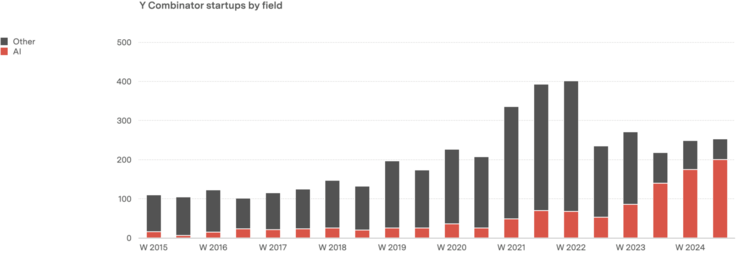 2024 生成式 AI 市场报告:企业支出增长率超 600%,安全性和 ROI 成关键决策点