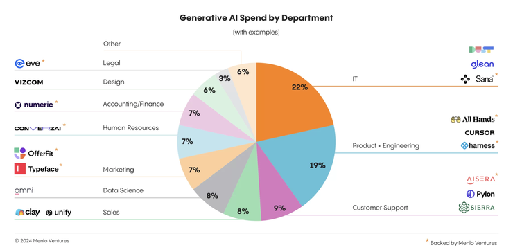 2024 生成式 AI 市场报告:企业支出增长率超 600%,安全性和 ROI 成关键决策点
