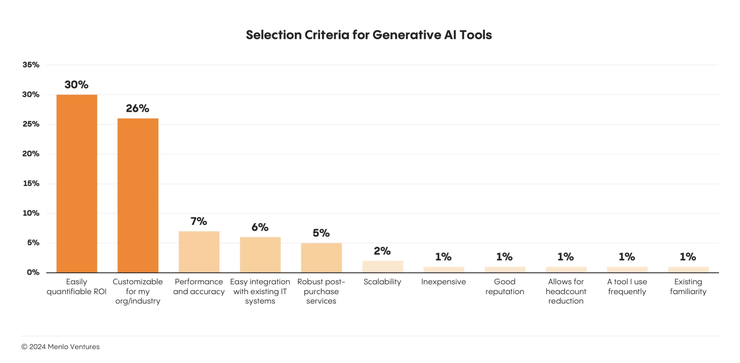 2024 生成式 AI 市场报告:企业支出增长率超 600%,安全性和 ROI 成关键决策点