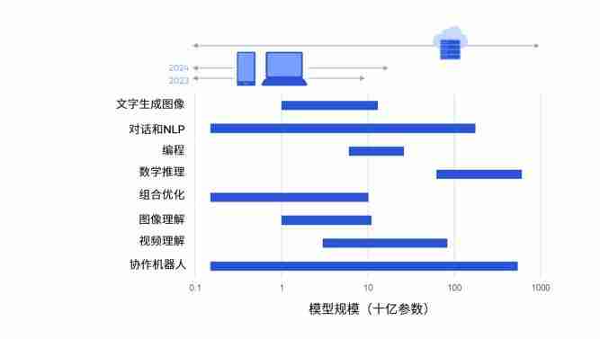 當(dāng)AI大模型在手機(jī)上運(yùn)行，AI未來已來？