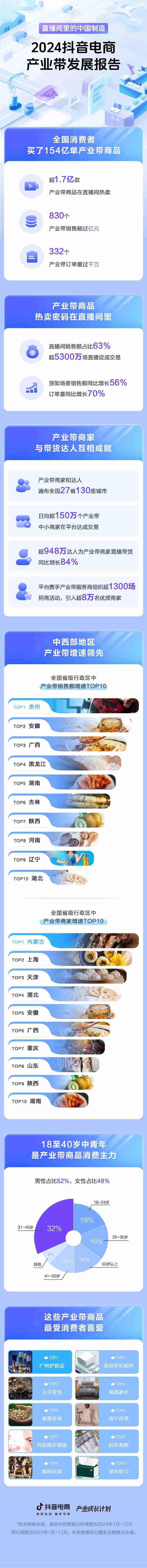 抖音电商全年销售154亿单产业带商品,全国830个产业带销售额过亿
