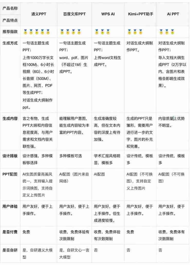拒绝「PPTSD」!通义上线PPT新功能,重塑工作学习流