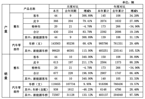 ST曙光2024年销售整车2907辆,同比增加66.4%