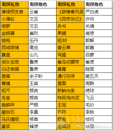 代号鸢密探怎么送礼-密探送礼攻略
