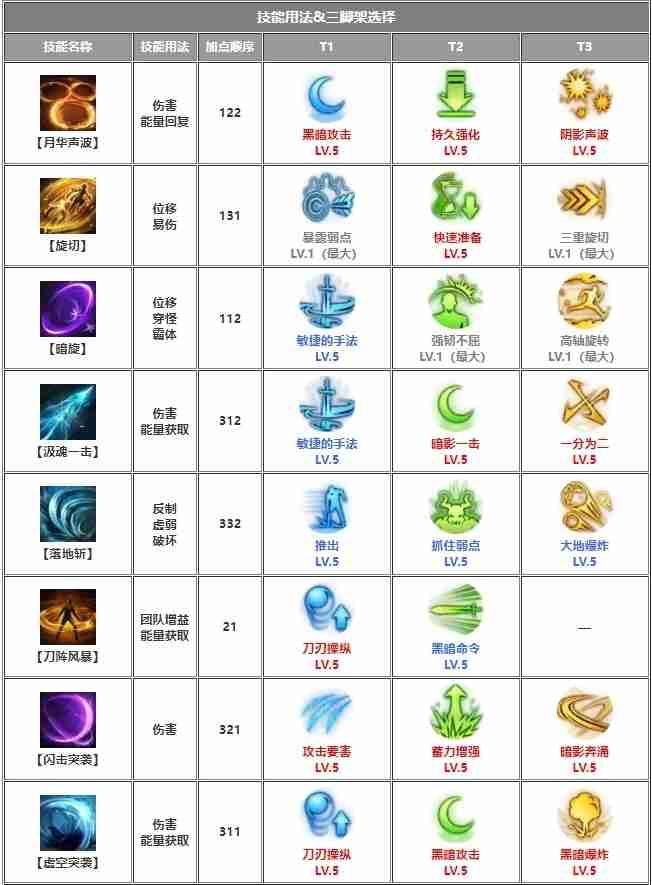 命运方舟残影流刀锋三脚架怎么点-弥留之息银月刀锋三脚架推荐攻略