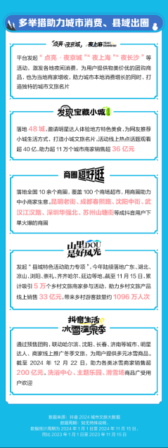 抖音生活服务:2024年小城团购订单同比增长112%,更多出圈流量变“留量”
