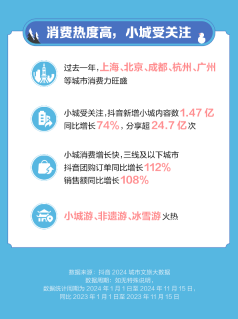 抖音生活服务:2024年小城团购订单同比增长112%,更多出圈流量变“留量”