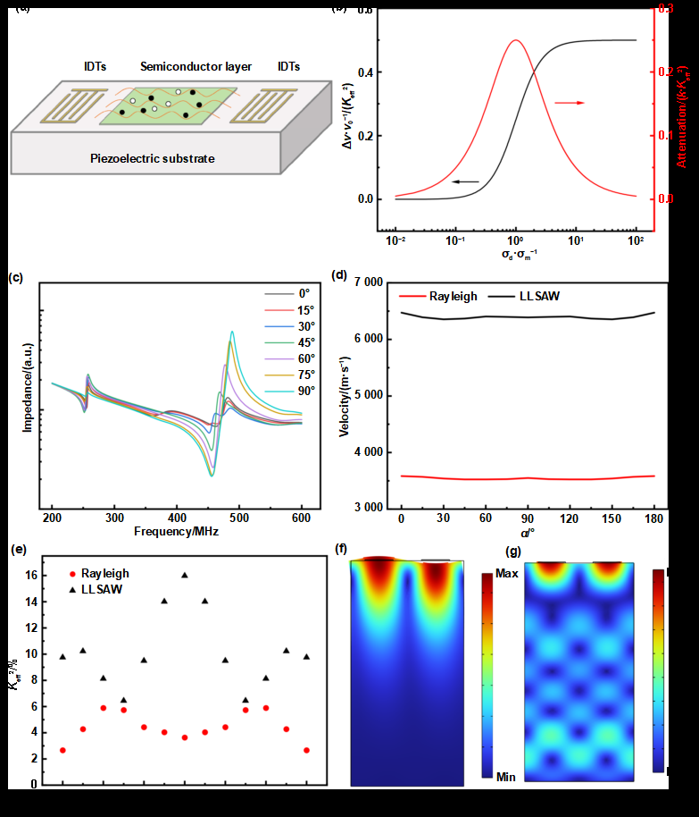 南科大深港微电子学院于洪宇、王中锐、汪青研究团队在LiNbO3压电声表面波相移器领域取得新进展