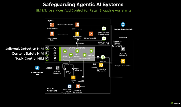 如何给智能体装个「AI护栏」?英伟达有3项全新微服务
