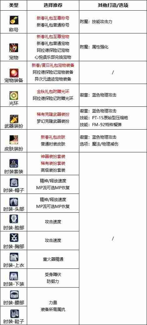 dnf110版本女大枪附魔选什么-女大枪110版本附魔推荐
