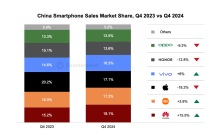 机构：2024年Q4中国智能手机销量同比下降3.2% iPhone暴跌18%