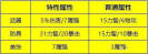 dnf手游词条怎么搭配
