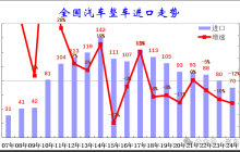 崔东树：2024年中国汽车进口量下滑12%至70万台，应维持合理进口规模
