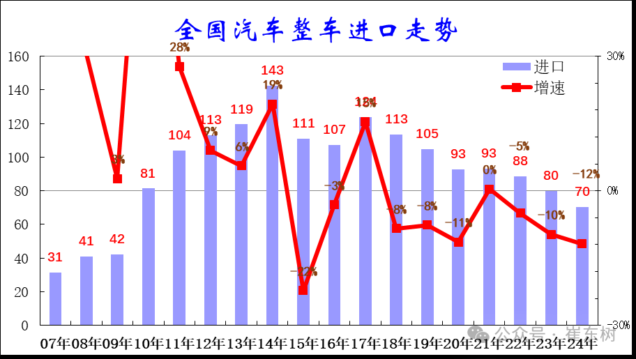 崔东树:2024年中国汽车进口量下滑12%至70万台,应维持合理进口规模