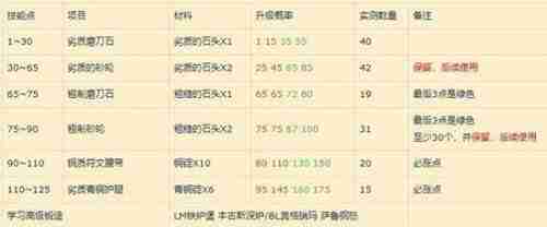 魔兽世界锻造1—375攻略