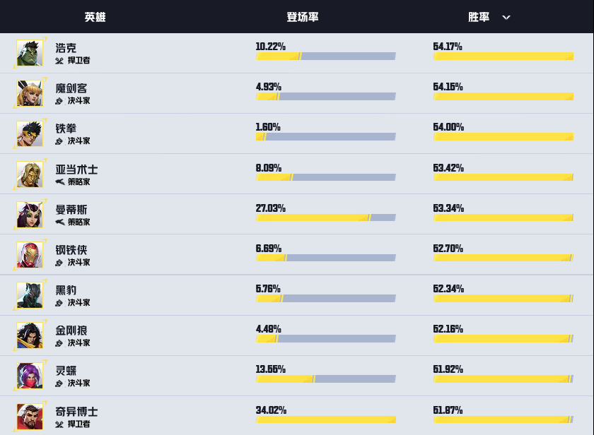 漫威争锋英雄热度榜揭示游戏生态：从休闲到竞技的深度剖析