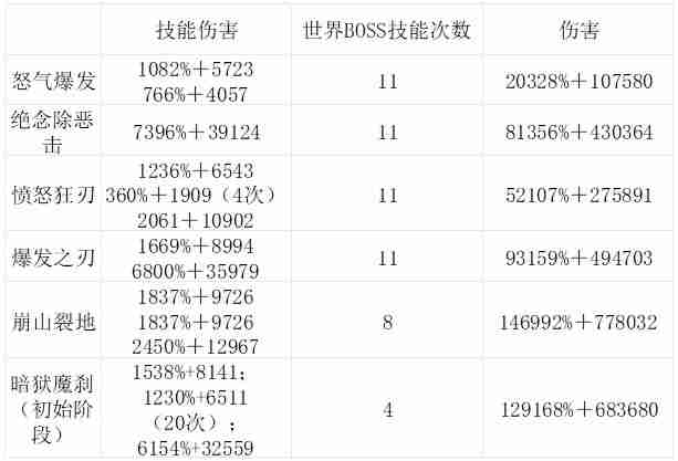 dnf手游狂战士世界BOSS出血教程-狂战士世界BOSS出血攻略