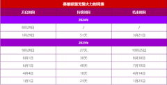 《英雄联盟》2024全新无限火力时间表一览