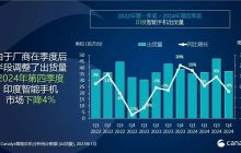 2024年印度智能手机出货量排名：vivo第一，小米第二