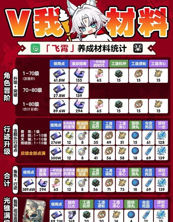《崩坏星穹铁道》2.5版本攻略——up角色需求材料一览