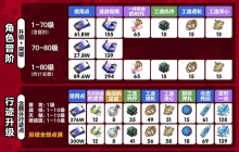 《崩坏星穹铁道》2.5版本攻略——up角色需求材料一览