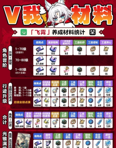 《崩坏星穹铁道》2.5版本攻略——up角色需求材料一览