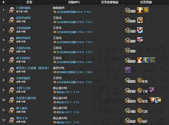 FF14武僧士职业任务接取位置-武僧士职业任务接取详细介绍