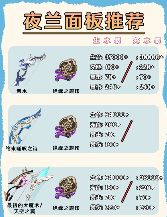 《原神》4.8版本攻略——夜兰武器推荐及面板