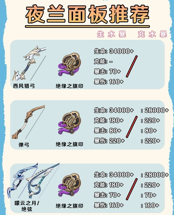 《原神》4.8版本攻略——夜兰武器推荐及面板
