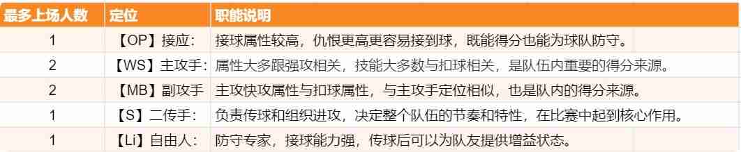 排球少年新的征程新手必看-开荒配队攻略