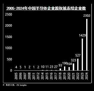 投融资热度减退，并购整合待破局 2025半导体何去何从？