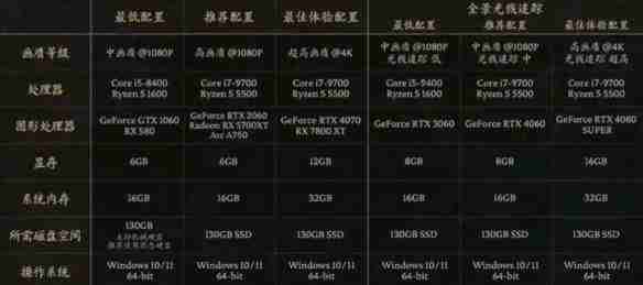 《黑神话悟空》游戏支持推荐配置一览
