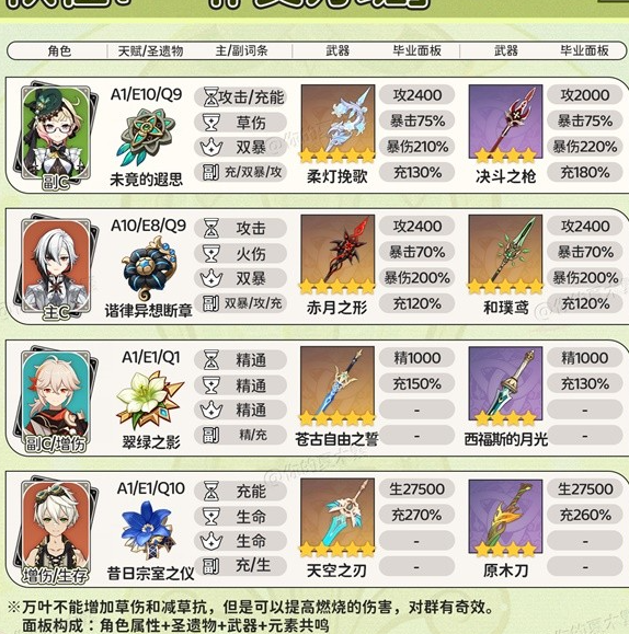 《原神》4.8版本攻略——艾梅莉配队推荐