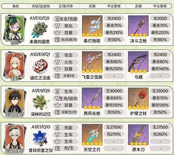 《原神》4.8版本攻略——艾梅莉配队推荐