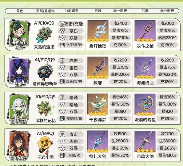 《原神》4.8版本攻略——艾梅莉配队推荐