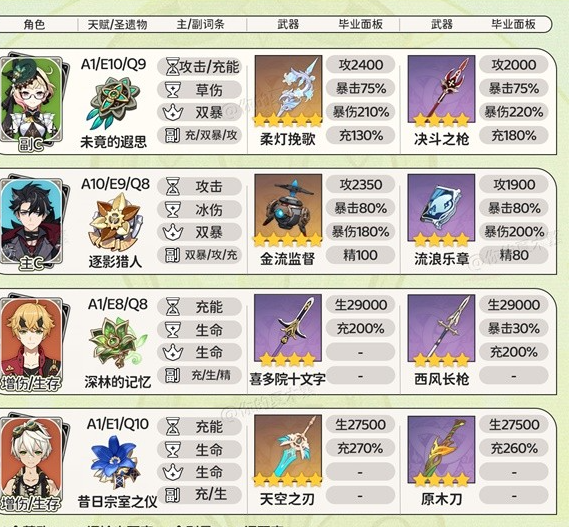 《原神》4.8版本攻略——艾梅莉配队推荐
