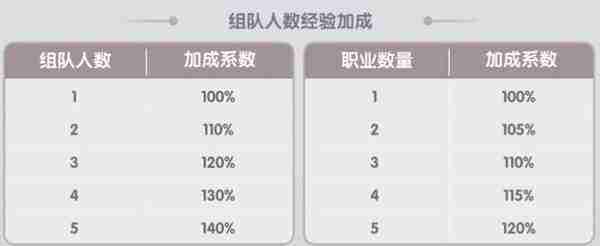 《仙境传说新启航》攻略——组队玩法操作