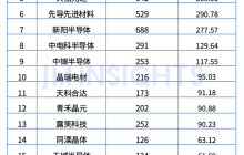 集微咨询：2024年中国大陆半导体先进材料企业专利实力榜单