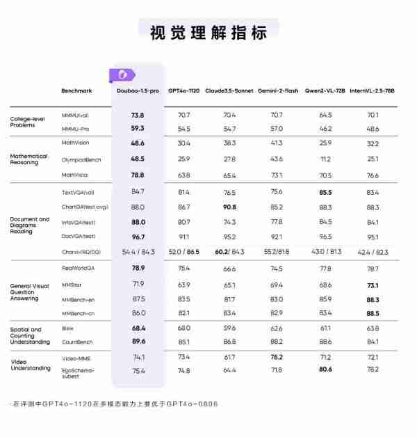 字节跳动发布豆包大模型1.5Pro版本，综合性能大幅提升