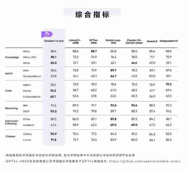 字节跳动发布豆包大模型1.5Pro版本，综合性能大幅提升