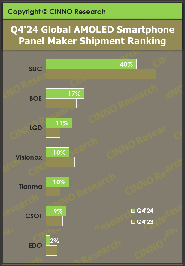 2024年全球AMOLED手机面板出货量排名出炉:中国厂商份额近五成