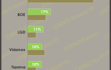 2024年全球AMOLED手机面板出货量排名出炉：中国厂商份额近五成
