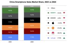 机构：2024年中国智能手机销量同比增长1.5%